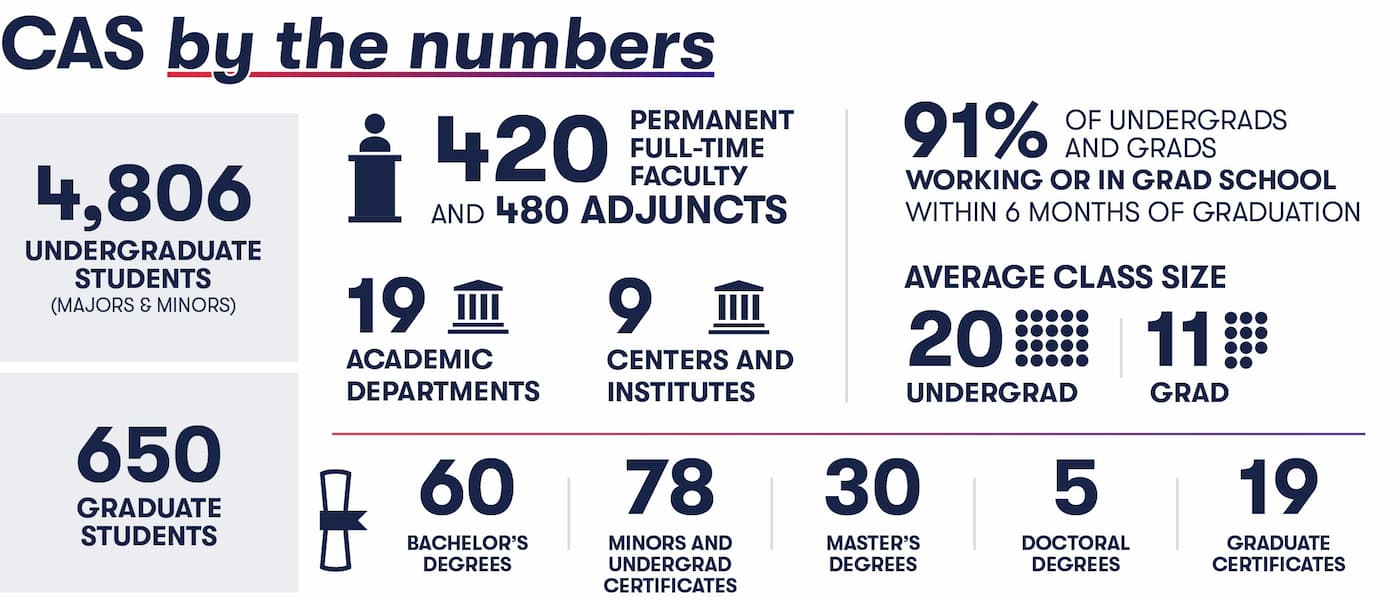 CAS by the numbers: 4806 undergraduate students (majors and minors), 650 graduate students, 420 permanent full-time faculty and 480 adjuncts, 19 departments, 9 centers and institutes, 91% working or in grad school within 6 months, average class size 20 undergraduate and 11 graduate, 60 bachelor's degrees, 78 minors and certificates, 30 masters degrees, 5 PhDs, and 19 graduate certificates