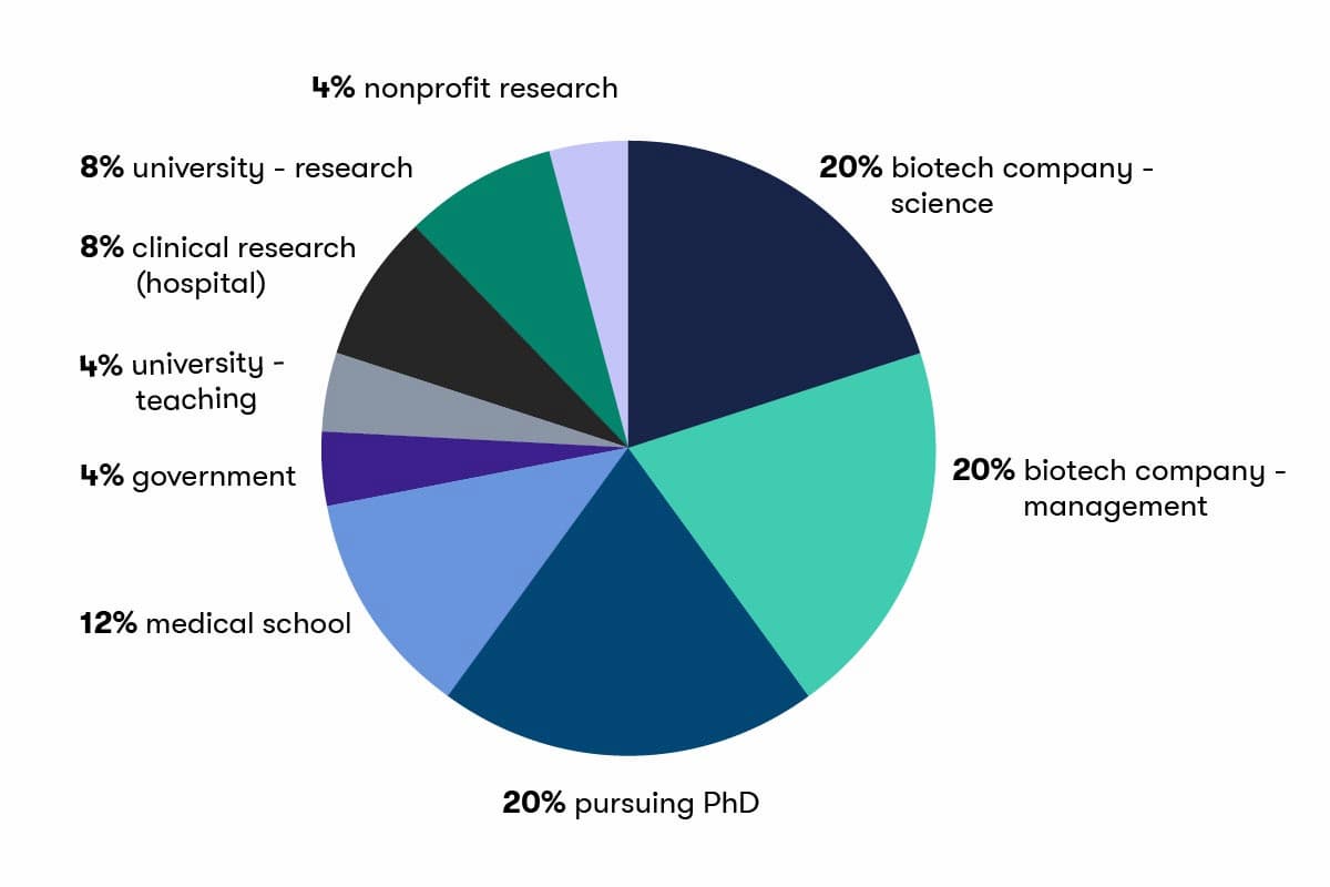 What Biotech MS grads are doing now (n=25): PhD 20%, 20% biotech company (management), 20% biotech company (science), 12% med school, 8% clinical research (hospital), 8% university research, 4% university teaching, 4% government.