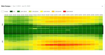 This heatmap shows energy savings at AU over the winter closure. The dark green bands (equating to periods of low energy use), called out by a “black box” outline, show building energy reductions.
