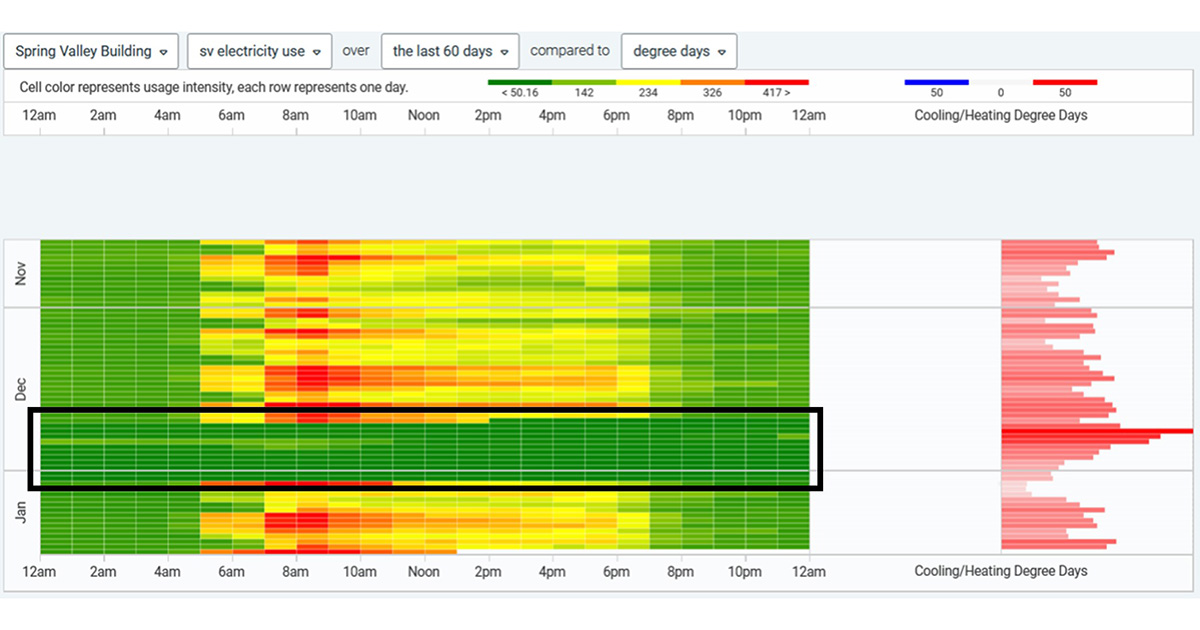 spring-valley-energy-curtailment-heat-map-2022-1200x630 Heat map showing energy use at the Spring Valley Building. The dark green bands (equating to periods of low energy use), called out by a “black box” outline, show building energy reductions.