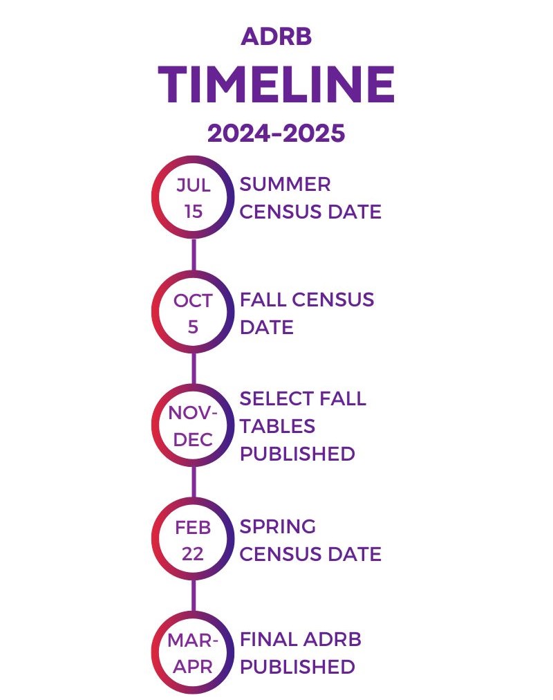 ADRB Timeline 2024-2025: July 15 Summer Census Date; October 5 Fall Census Date; November-December Select Fall Tables Published; February 22 Spring Census Date; March-April Final ADRB Published