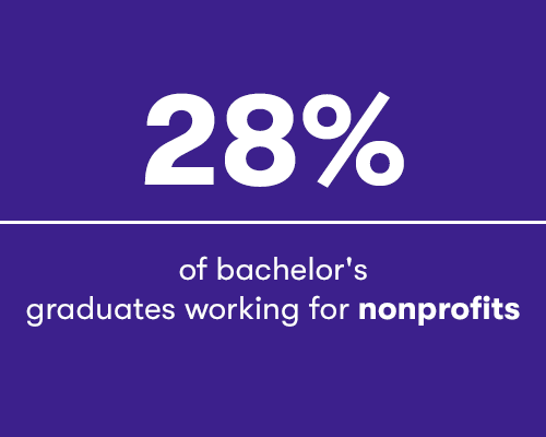 28% of bachelor's degree graduates working in nonprofit organizations