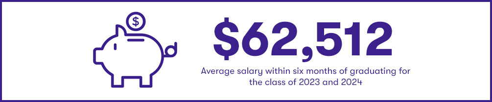 $62,512 average salary within 6 months of graduating for undergraduate class of 2024